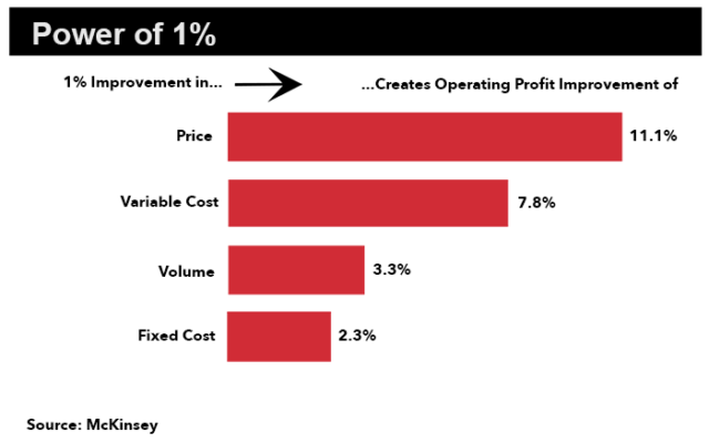 The pricing power of 1%